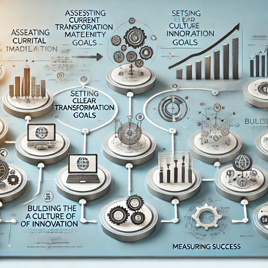 A roadmap showcasing steps for creating a successful digital transformation strategy for businesses.